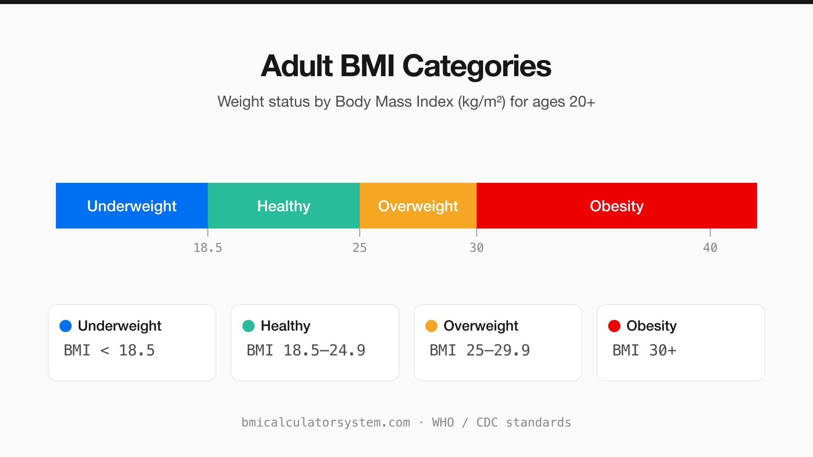 BMI chart showing underweight, healthy weight, overweight, and obesity categories